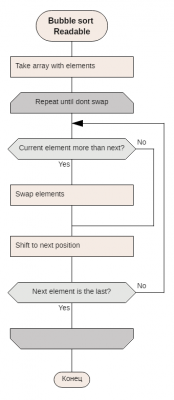 Bubble sort Readable.png