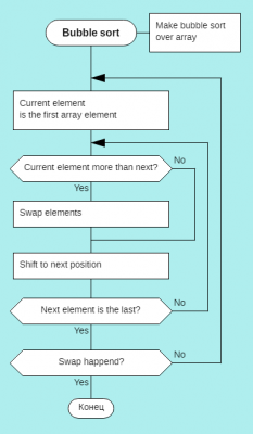 Bubble sort Readable3.png