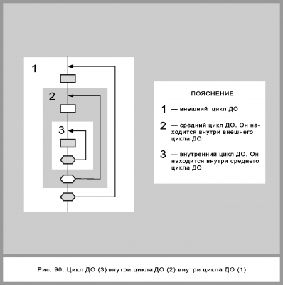 Рис. 90 Цикл ДО в цикле ДО в цикле ДО.png