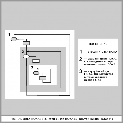 Рис. 91 Цикл ПОКА в цикле ПОКА в цикле ПОКА.png