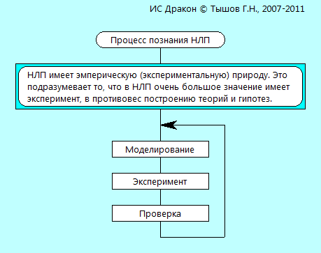 Процесс познания НЛП.png