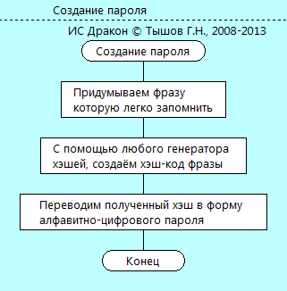 Создание пароля.png