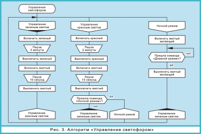 Рис. 3 УпрСветофор.png