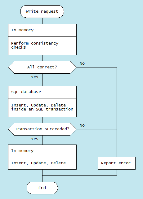 write-flowchart.png