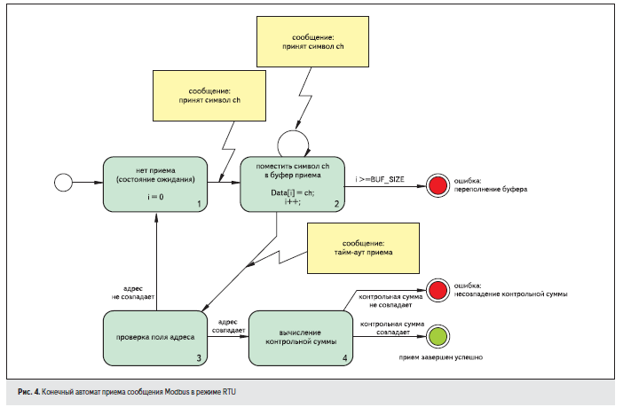 modbus передача rtu.png