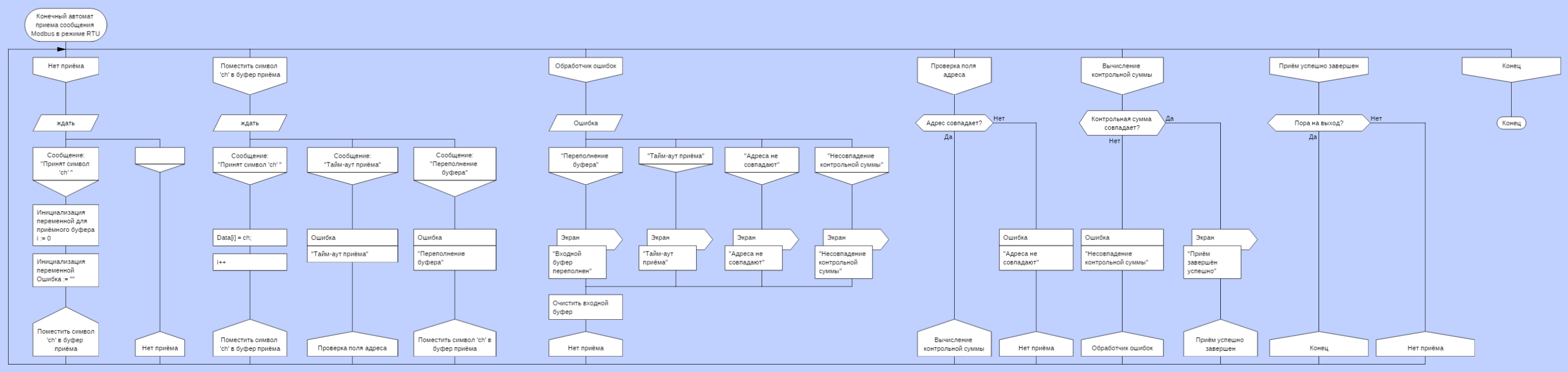Конечный автомат приема сообщения Modbus в режиме RTU.png