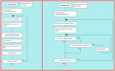 Insertion sort variant 1 and 2.png