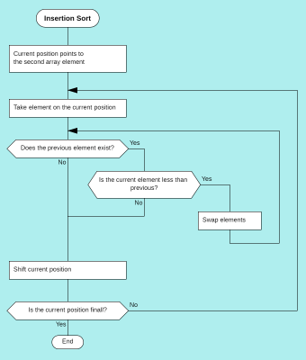 Insertion sort variant 3.png