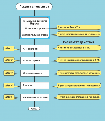 Нормальный алгоритм Маркова. Апельсины .png