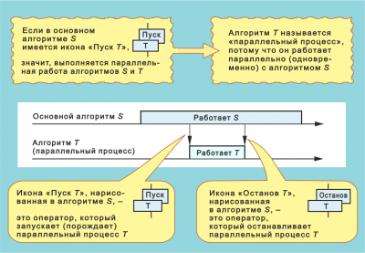 Рис. 125 Паралл процесс.png