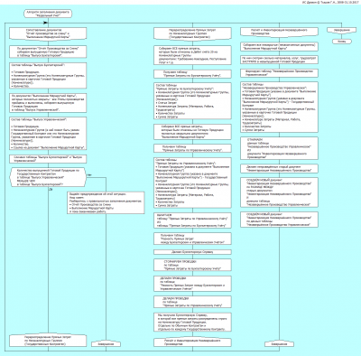 Алгоритм заполнения документа Раздельный Учет(4).png