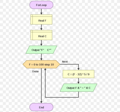 flowchart-for-loop-flowgorithm-conditional-computer-programming-png-favpng-A49T0QjHE9q5sSgP8PXSS1Fvv.jpg