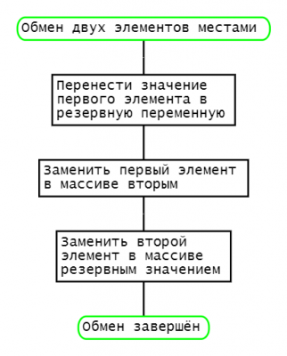 Обмен двух элементов местами.png