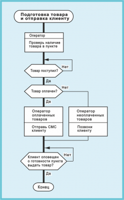 Рис. 3  Схема ИЛИ Товары      .png