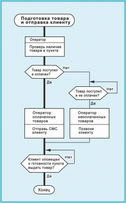 Рис. 4  Схема ИЛИ Товары    .png