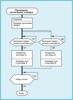 Рис. 5  Параллельн проц Товары     .png