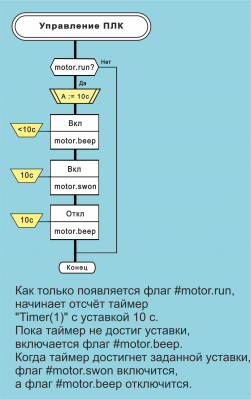 Рис. 66. Управление ПЛК      .png